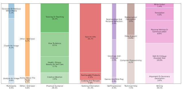 Breakdown of ChatGPT usage categories: practical guidance, writing, seeking information, and other segments